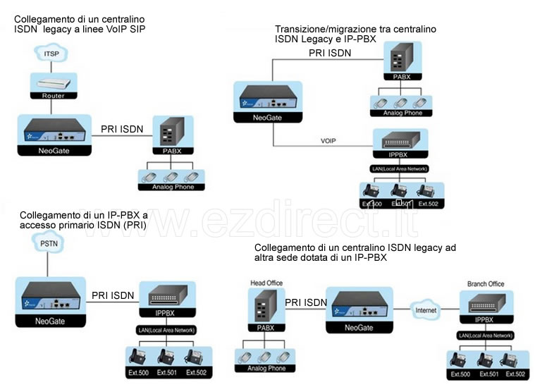 collegare voip gateway PRI isdn TE100 Yeastar neogate TE100 schema